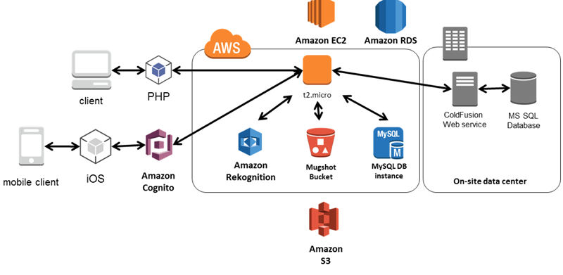 AWS Amazon Rekognition